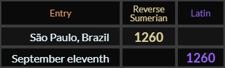 Sao Paulo Brazil and September eleventh both = 1260