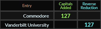 Commodore and Vanderbilt University both = 127