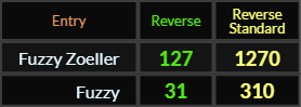 Fuzzy Zoeller = 127 and 1270 Reverse, Fuzzy = 31 and 310 Reverse