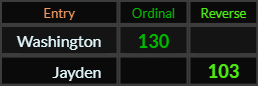 Washington = 130 and Jayden = 103