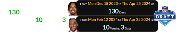 Daniels was drafted a span of 130 days after his own birthday and 10 weeks, 3 days after RGIII’s: