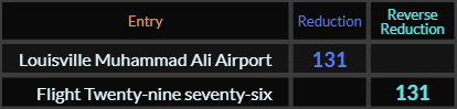 Louisville Muhammad Ali Airport and Flight Twenty nine seventy six both = 131