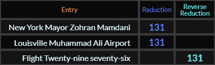 New York Mayor Zohran Mamdani, Louisville Muhammad Ali Airport, and Flight Twenty nine seventy six all = 131