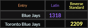 Blue Jays = 1318 and Toronto Blue Jays = 2209
