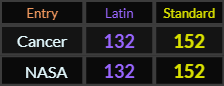 Cancer and NASA both = 132 Latin and 152 Standard
