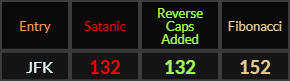 JFK = 132 Satanic and Reverse Caps, 152 Fibonacci