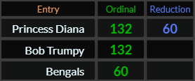 Princess Diana = 132 and 60, Bob Trumpy = 132 and Bengals = 60
