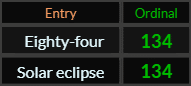 Eighty four and Solar eclipse both = 134 Ordinal
