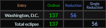 Washington DC and Total eclipse both = 137 and 56