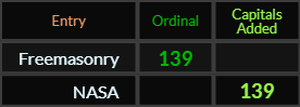 Freemasonry and NASA both = 139