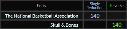 The National Basketball Association and Skull & Bones both = 140