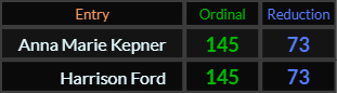 Anna Marie Kepner and Harrison Ford both = 145 and 73
