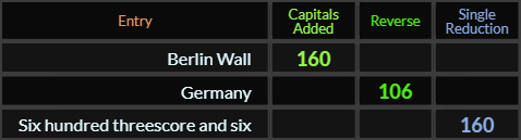 Berlin Wall = 160, Germany = 106, Six hundred threescore and six = 160