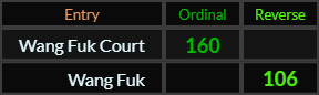 Wang Fuk Court = 160 and Wang Fuk = 106