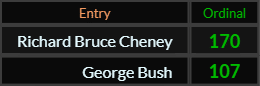 In Ordinal, Richard Bruce Cheney = 170 and George Bush = 107