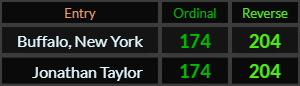 Buffalo New York and Jonathan Taylor both = 174 and 204