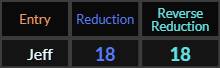Jeff = 18 in both Reduction ciphers
