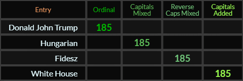 Donald John Trump, Hungarian, Fidesz, and White House all = 185