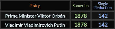 Prime Minister Viktor Orban and Vladimir Vladimirovich Putin both = 1878 and 142