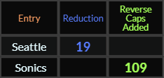 Seattle = 19 and Sonics = 109