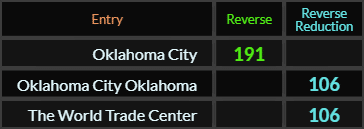 Oklahoma City = 191, Oklahoma City Oklahoma and The World Trade Center both = 106