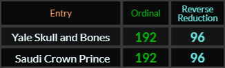 Yale Skull and Bones and Saudi Crown Prince both = 192 and 196