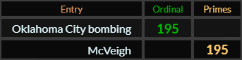 Oklahoma City bombing and McVeigh both = 195