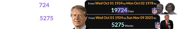 Carter was 19,724 days old when he went to a game and would have been 5275 weeks when Trump attended one: