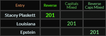 Stacey Plaskett, Louisiana, and Epstein all = 201