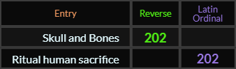 Skull and Bones = 202 Reverse, Ritual human sacrifice = 202 Latin Ordinal