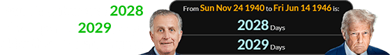 Paul Tagliabue was 2028 (or a span of 2029) days older than Donald Trump: