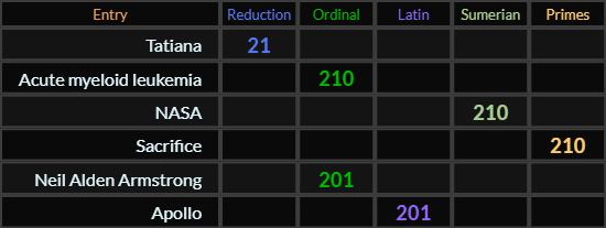 Tatiana = 21, Acute myeloid leukemia, NASA, and Sacrifice = 210, Neil Alden Armstrong and Apollo both = 201