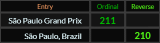 Sao Paulo Grand Prix = 211 and Sao Paulo Brazil = 210
