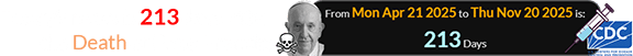 Today’s news is 213 days after the Death of Pope Francis: