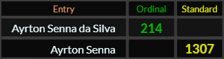 Ayrton Senna da Silva = 214 and Ayrton Senna = 1307