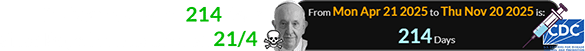 It’s been a span of 214 days since Pope Francis died on 21/4: