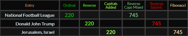 National Football League, Donald John Trump, and Jerusalem Israel all = 220 and 745