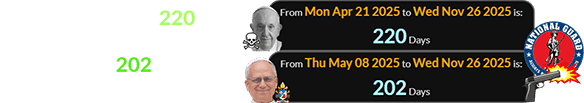 It was also a span of 220 days after the death of Pope Francis and 202 days after the election of Pope Leo XIV:
