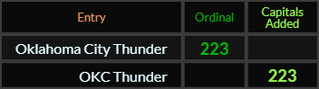 Oklahoma City Thunder and OKC Thunder both = 223