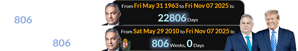 Viktor Orbán was 22,806 days old and had been in office for a span of exactly 806 weeks: