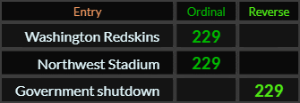 Washington Redskins, Northwest Stadium, and Government shutdown all = 229 Ordinal