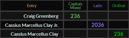 Craig Greenberg = 236, Cassius Marcellus Clay Jr = 2036, Cassius Marcellus Clay = 236