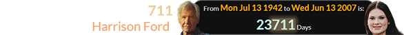 Anna Kepner was born 23,711 days after Harrison Ford: