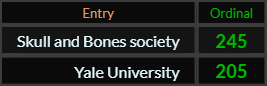 Skull and Bones society = 245 and Yale University = 205