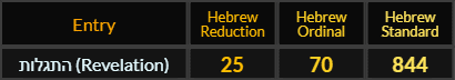 Revelation = 25, 70, and 844 Hebrew