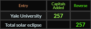 Yale University and Total solar eclipse both = 257