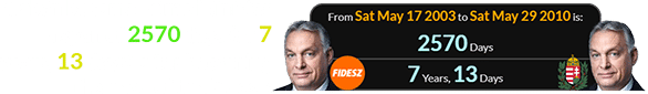 Orbán became Prime Minister a span of 2570 days (or 7 years, 13 days) after becoming the head of the Fidesz: