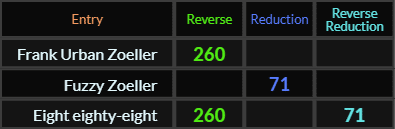 Frank Urban Zoeller = 260, Fuzzy Zoeller = 71, Eight eighty-eight = 260 and 71