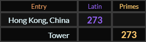 Hong Kong China and Tower both = 273