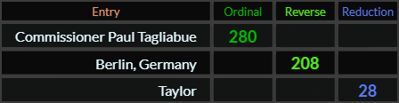 Commissioner Paul Tagliabue = 280, Berlin Germany = 208, Taylor = 28